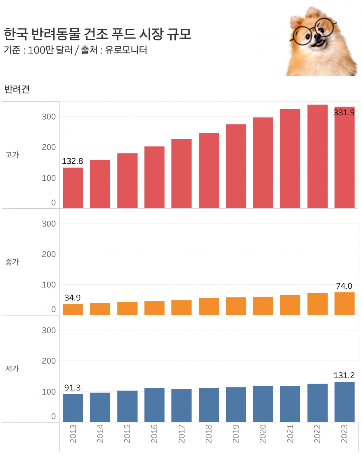 구찌 휘감고 오마카세도…"1000만원이 안 아깝다" [슬기로운 반려생활 ②]