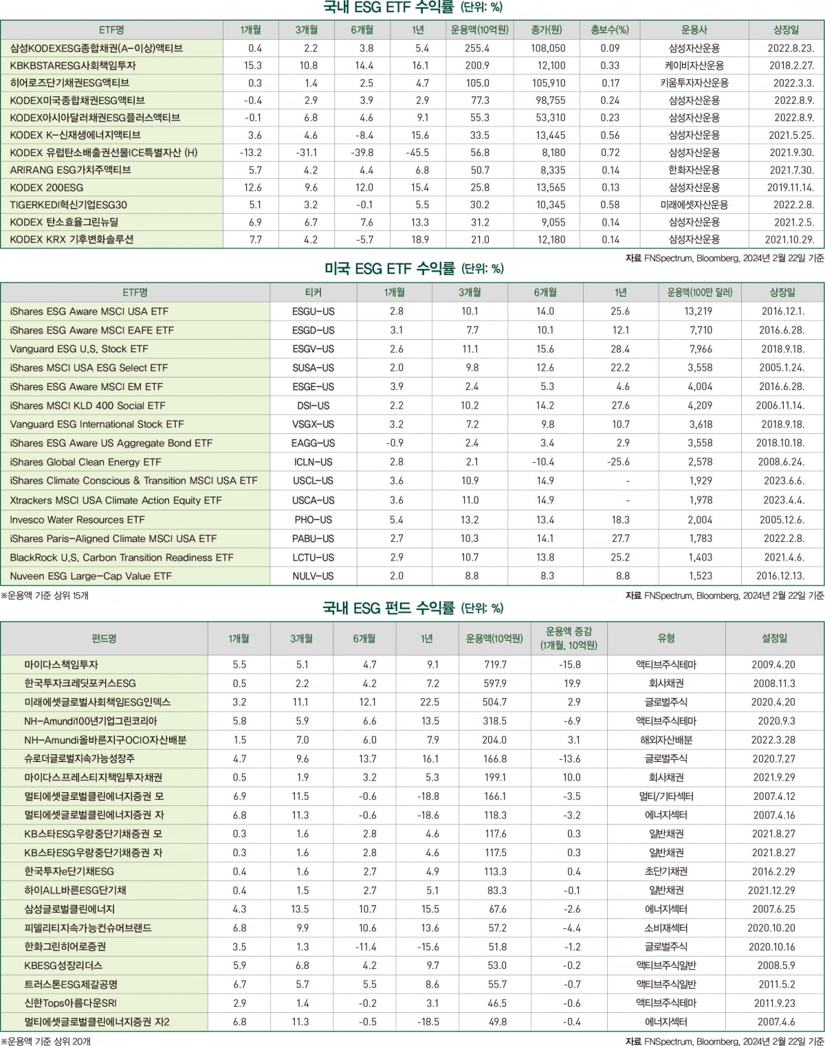 3월호 ESG 마켓 데이터