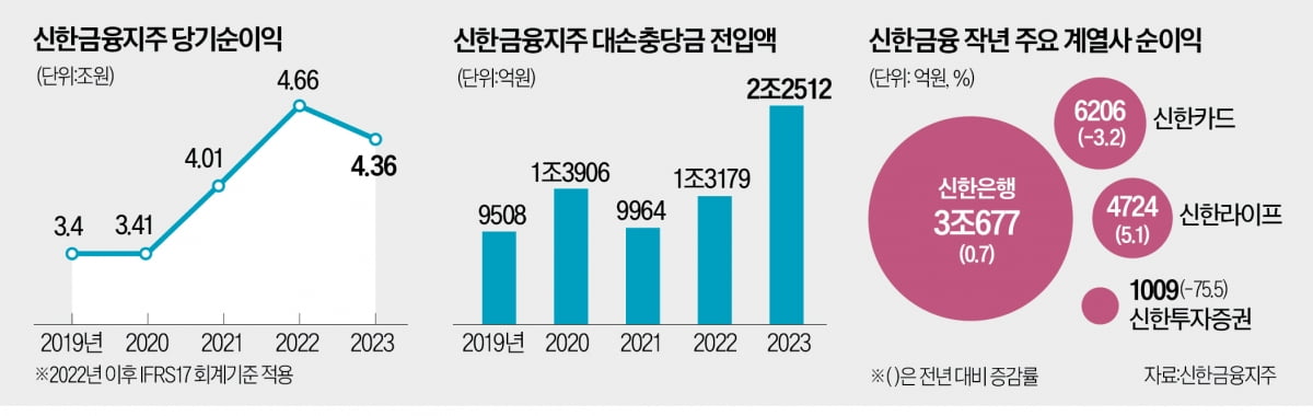 신한금융 순카지노 추천, 10년 만에 줄었다