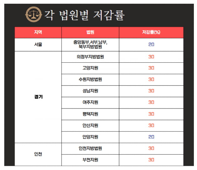 [힘이 되는 부동산 법률] 경공매 유찰시 최저매각가격, 법원경매 20%, 공매 10%?