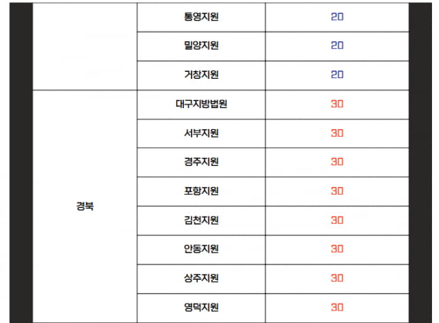 [힘이 되는 부동산 법률] 경공매 유찰시 최저매각가격, 법원경매 20%, 공매 10%?