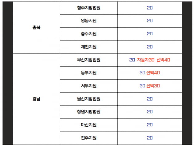 [힘이 되는 부동산 법률] 경공매 유찰시 최저매각가격, 법원경매 20%, 공매 10%?