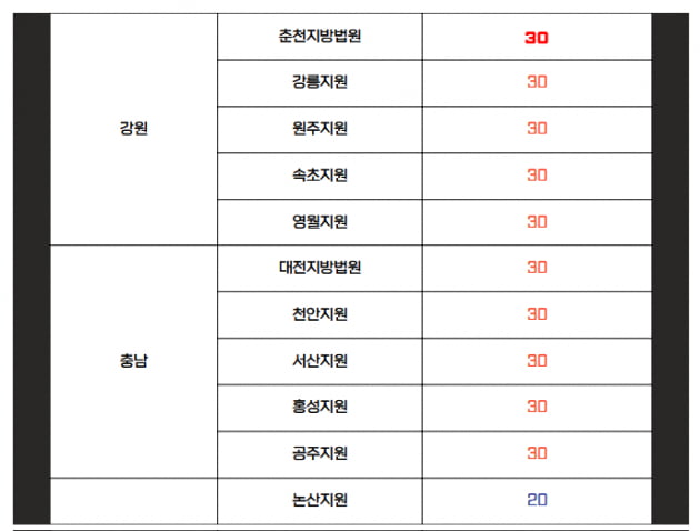 [힘이 되는 부동산 법률] 경공매 유찰시 최저매각가격, 법원경매 20%, 공매 10%?