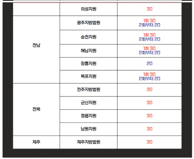 [힘이 되는 부동산 법률] 경공매 유찰시 최저매각가격, 법원경매 20%, 공매 10%?