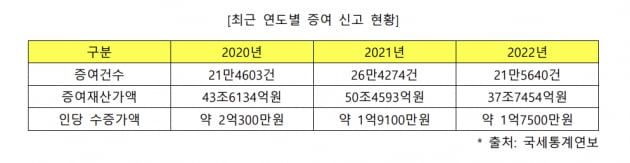 "세금 공제받고 5000만원 증여할 때 50만원만 더 하세요" [조재영의 투자 스토리]