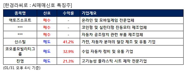 AI매매신호특징주 - 액토즈소프트 매수, 신스틸 매도