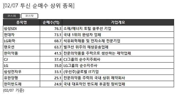 삼성SDI,현대차,LG화학,팬오션,한미약품,CJ,LG,삼성전자우,유한양행,한미반도체