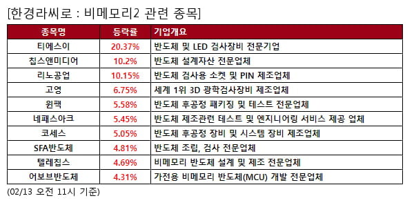 티에스이,칩스앤미디어,리노공업,고영,윈팩,네패스아크,코세스,SFA반도체,텔레칩스,어보브반도체