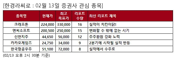 크래프톤,엔씨소프트,신한지주,카카오게임즈,한국항공우주,KT,CJ대한통운,롯데쇼핑,삼성카드,팬오션,코웨이,파크시스템스,원텍,LIG넥스원,대덕전자,NH투자증권,한샘,신세계인터내셔날,현대백화점