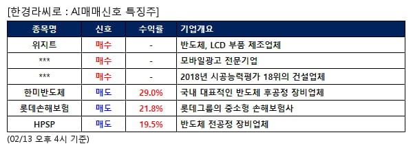 위지트,FSN,계룡건설,한미반도체,롯데손해보험,HPSP