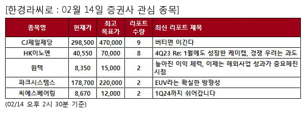 CJ제일제당,HK이노엔,원텍,파크시스템스,씨에스베어링,SK네트웍스