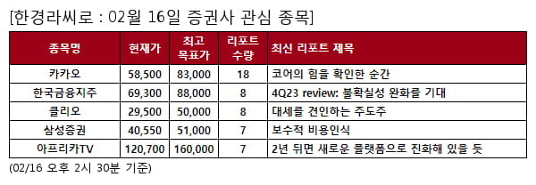 카카오,한국금융지주,클리오,삼성증권,아프리카TV,씨앤씨인터내셔널,동아에스티,컴투스,GKL,서울반도체,펄어비스,HPSP