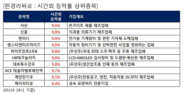 전일 시간외급등주, 서산 9.9%, 신흥 9.9% 등