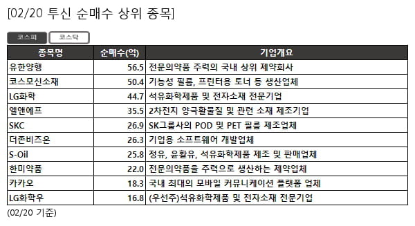 유한양행,코스모신소재,LG화학,엘앤에프,SKC,더존비즈온,S-Oil,한미약품,카카오,LG화학우