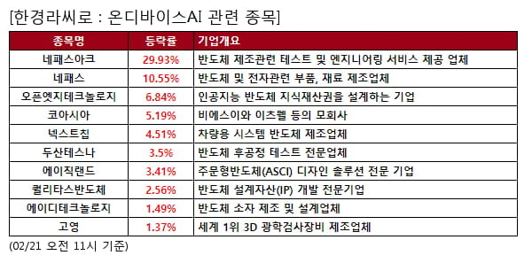 네패스아크,네패스,오픈엣지테크놀로지,코아시아,넥스트칩,두산테스나,에이직랜드,퀄리타스반도체,에이디테크놀로지,고영