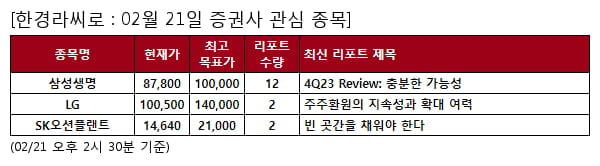 삼성생명,LG,SK오션플랜트