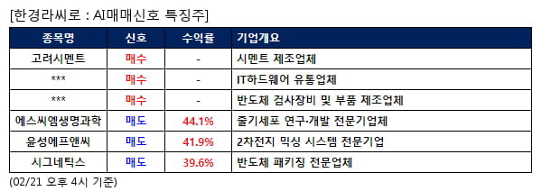 고려시멘트,피씨디렉트,성우테크론,에스씨엠생명과학,윤성에프앤씨,시그네틱스