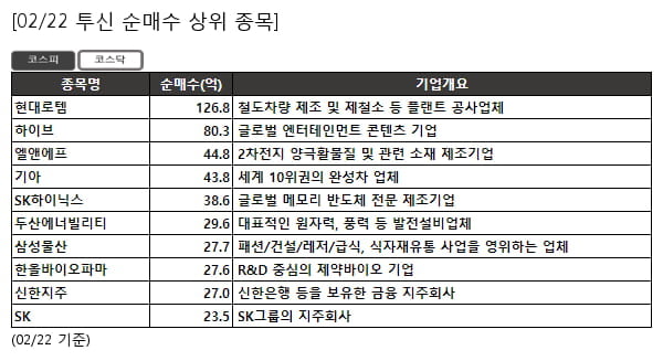 현대로템,하이브,엘앤에프,기아,SK하이닉스,두산에너빌리티,삼성물산,한올바이오파마,신한지주,SK