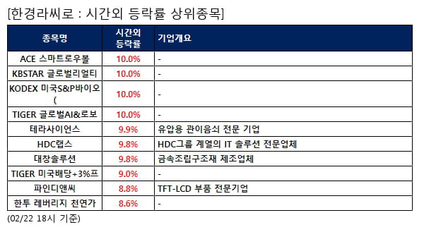 ACE 스마트로우볼,KBSTAR 글로벌리얼티,KODEX 미국S&P바이오(,TIGER 글로벌AI&로보,테라사이언스,HDC랩스,대창솔루션,TIGER 미국배당+3%프,파인디앤씨,한투 레버리지 천연가