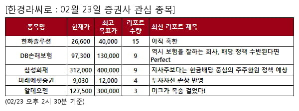 한화솔루션,DB손해보험,삼성화재,미래에셋증권,알테오젠,메리츠금융지주,인바디,화승엔터프라이즈