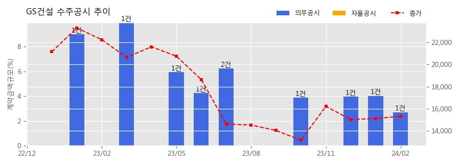 GS건설 수주공시 - 대전 삼성5구역 주택재개발정비사업 3,332.6억원 (매출액대비  2.71 %)