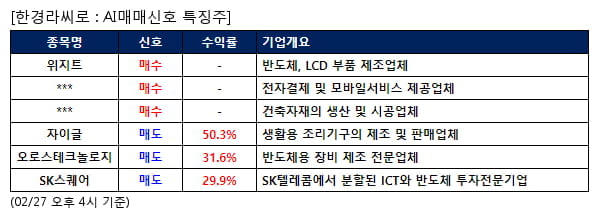 위지트,갤럭시아머니트리,하이드로리튬,자이글,오로스테크놀로지,SK스퀘어