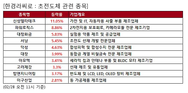 신성델타테크,파워로직스,대정화금,서남,덕성,대창,아모텍,고려제강,탑엔지니어링,이구산업