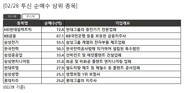 HD현대일렉트릭,KB금융,삼성전기,한국전력,삼성중공업,삼성엔지니어링,현대로템,삼성생명,롯데지주