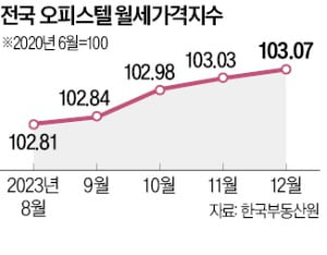 전세 공포에…오피스텔 월세 고공행진