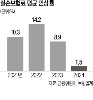 손실 쌓이자…실손보험료 2배 올렸다