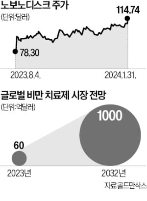 "온라인카지노 시장 1000억弗로 커진다"…노보노·일라이릴리 '주가 벌크업'