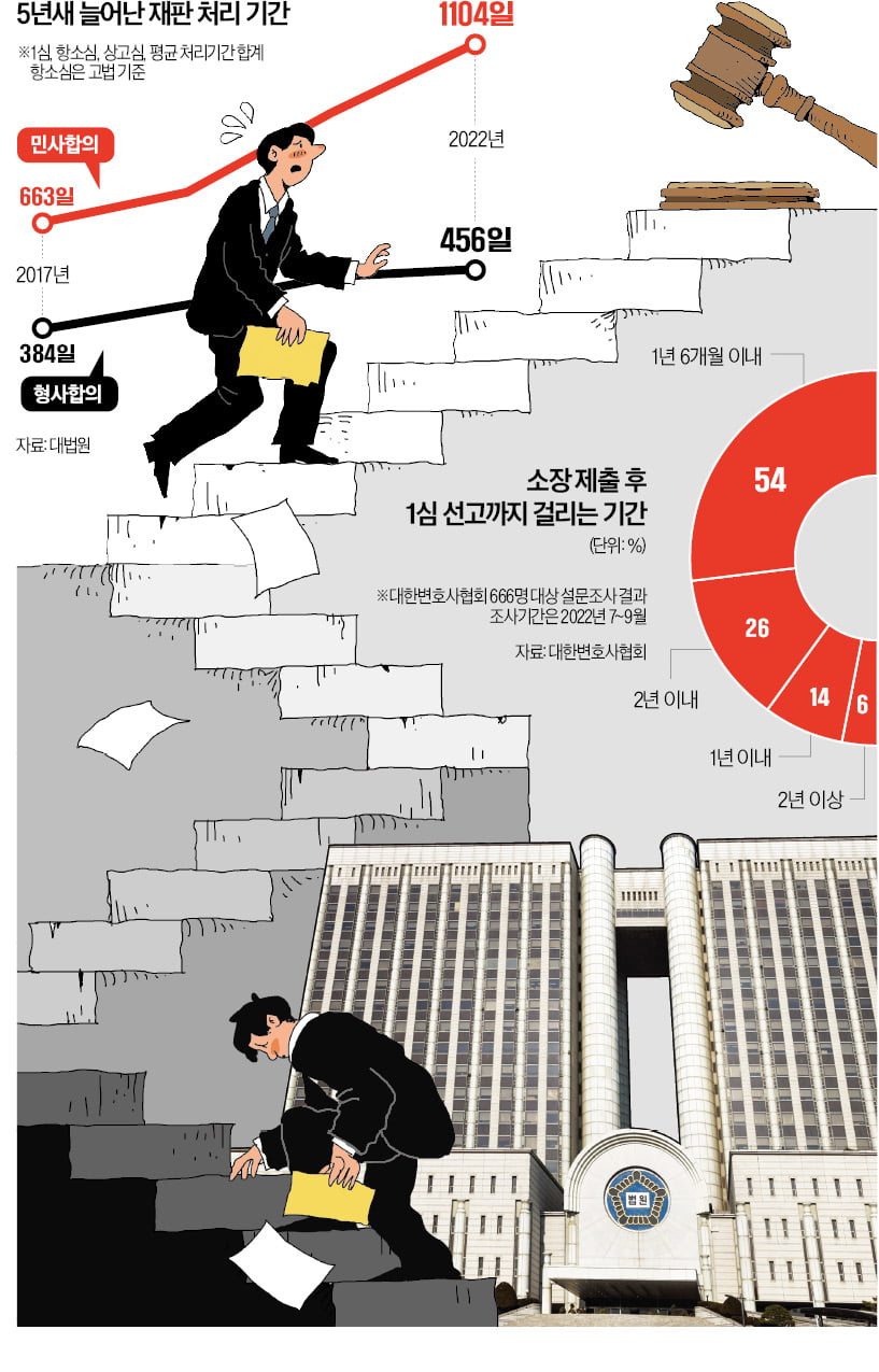 '늦장 재판'에 숨넘어갈 판…현대重, 6년째 노조리스크 살얼음판