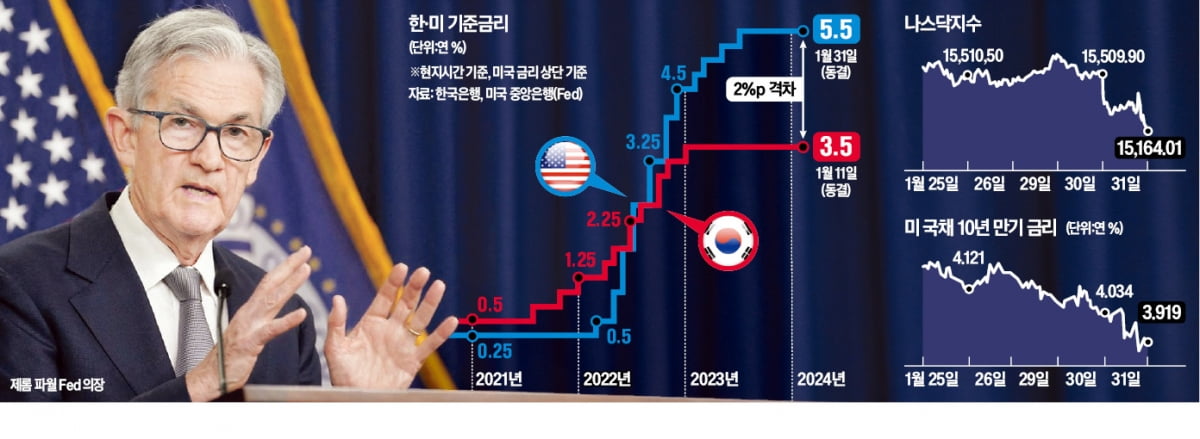 파월 '조기 피벗' 일축…시장선 "5월 이후 금리인하 유력"