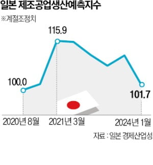 도요타 조작 파문…日제조업 '코로나급 한파'