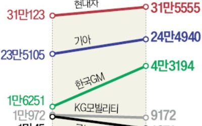 기아, 1월 국내외 판매량 모두 증가