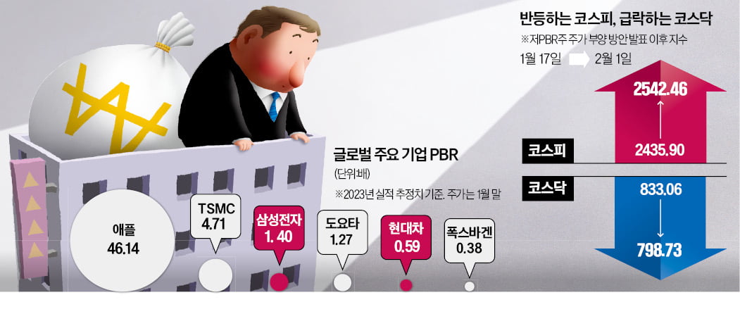 정부가 띄운 '低PBR 테마'…코스피 웃고 코스닥 울었다