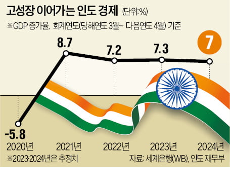 [숫자로 읽는 교육·경제] 질주하는 인도 경제…"7년간 매년 7% 성장"