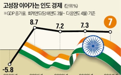  질주하는 인도 경제…"7년간 매년 7% 성장"