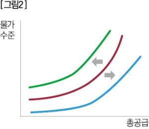 [경제학 원론 산책] 물가가 오르면 한 나라의 총공급도 증가해요