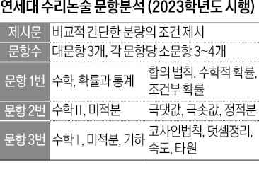 [2025학년도 논술길잡이] 올해부터 과학 빼고 수리논술만…일반고 학생에 기회