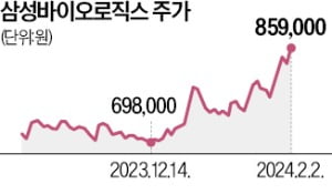 삼성株 '넘버2' 약진…삼바, 존재감 커진다 