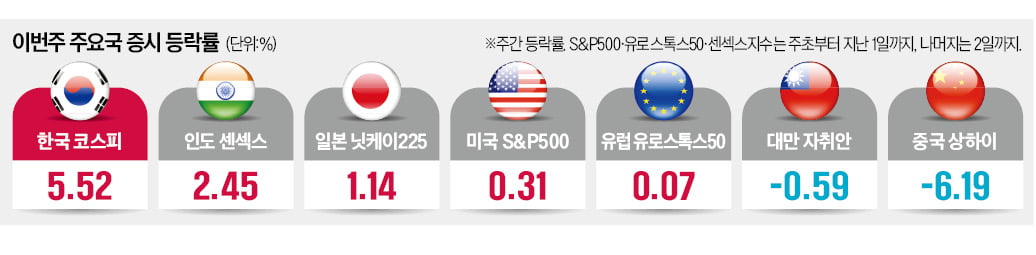 1월 내내 "가즈아~" 외친 개미…외국인 '역대급 매수'로 화답