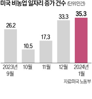 美 고용 서프라이즈 더 멀어진 금리인하