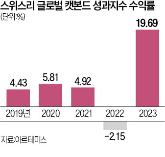 금리와 상관 없네…'캣본드 채권' 수익률 고공행진