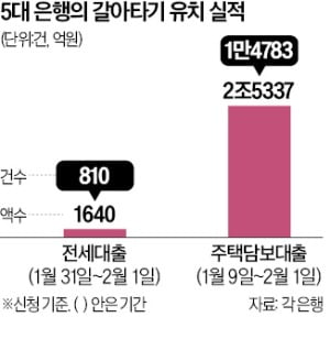  전세대출 갈아타기도 열풍…5대 은행 이틀간 1640억원 