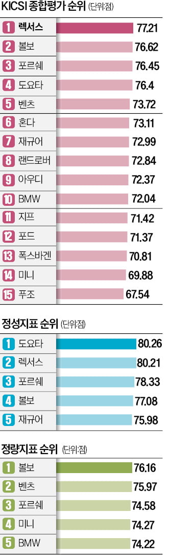 '신속 AS' 렉서스, 1주일이면 수리 완료…볼보 제치고 1위 탈환