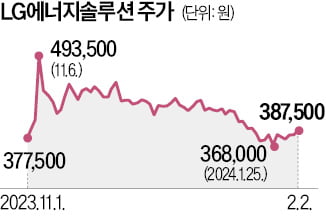 성과급 논란 불붙은 LG엔솔