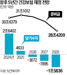 필수의료 보상 대폭 올린다…건보 대수술