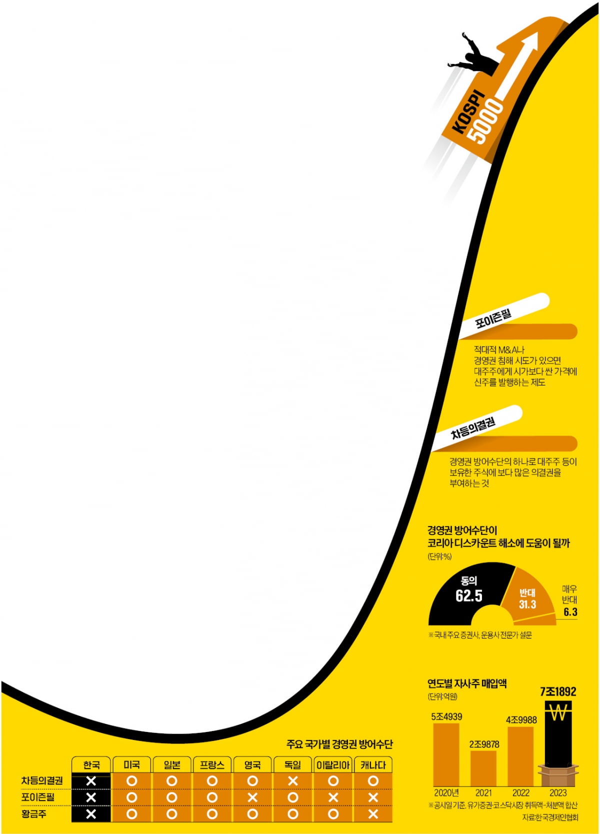 [단독] 한국만 없다더니…주가 부양할 '경영권 방패' 도입한다