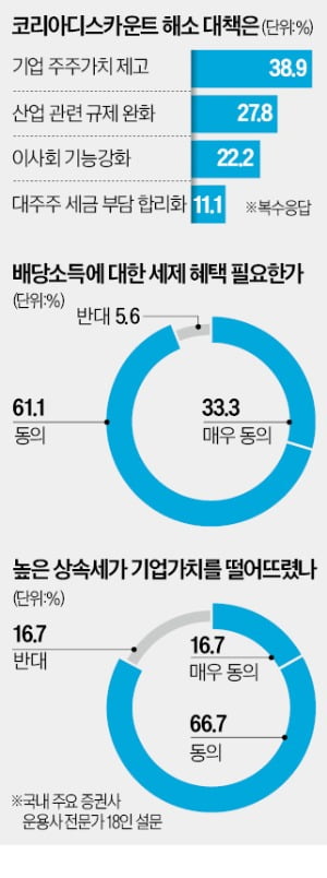 韓증시 끌어올릴 열쇠…"주주환원과 규제완화"